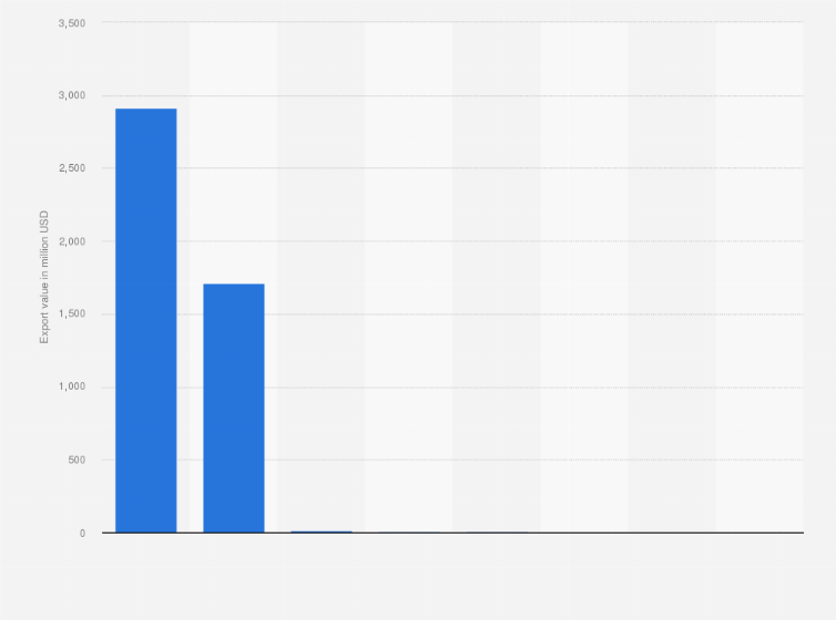 Statistic: Export value of iron ore in Central and Eastern European countries in 2022 (in million U.S. dollars)