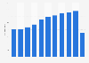 Mobile voice traffic volume in France from 2009 to 2019 (in billion minutes)