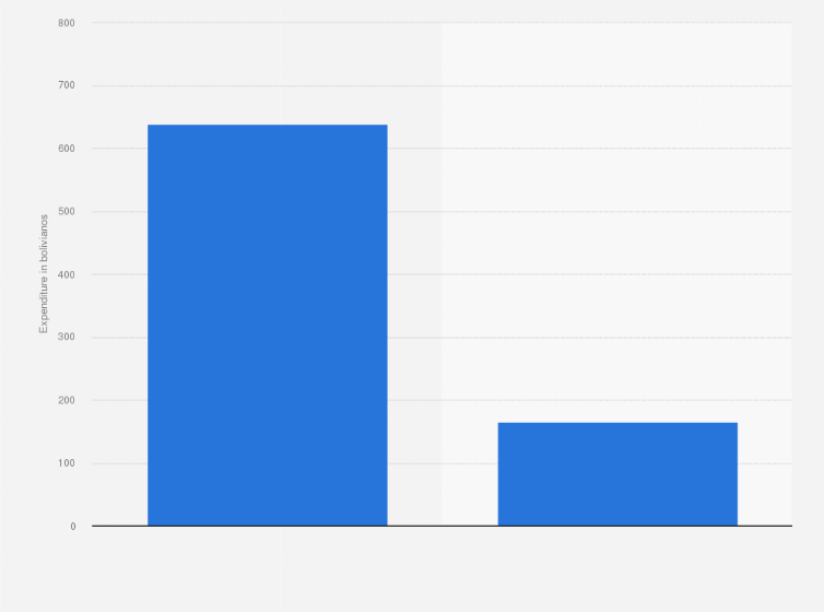 Statistic: Average expenditure of domestic tourists in Bolivia in 2019, per trip and per day (in bolivianos)