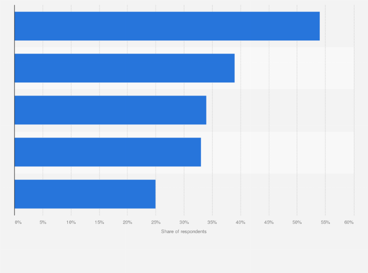 Statistic: Most attractive factors of live commerce among consumers in Brazil in 2024