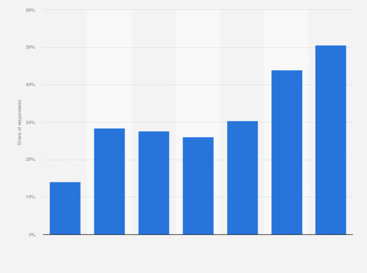 Statistic: Share of mobile device users who disclosed their real name on the internet in Japan as of December 2019, by age group