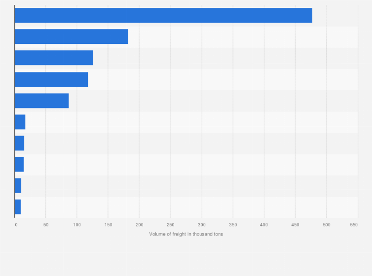 Statistic: Leading airports in Japan in 2023, by freight volume on domestic flights (in 1,000 tons)