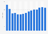 Nominal house price index in Bucharest, Romania from 2009 to 2023