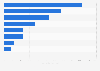 Government grants to other public units in Ghana as of 2nd quarter 2023, by unit (in million Ghanaian cedis)