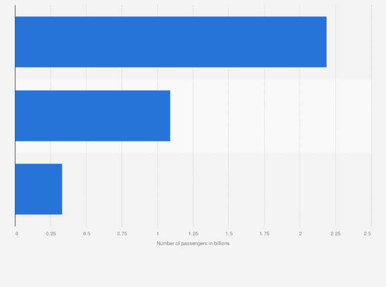 Statistic: Number of urban public transportation passengers in Shenzhen, China in 2021 (in billions)