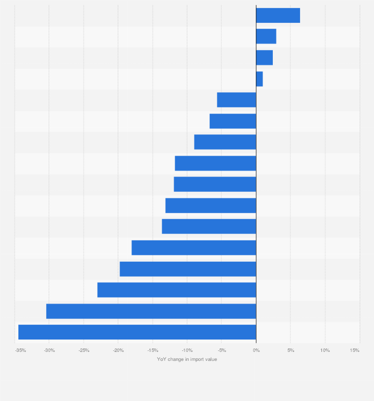 Statistic: Year-on-year change in import value of oranges in Central and Eastern European countries between 2021 and 2022