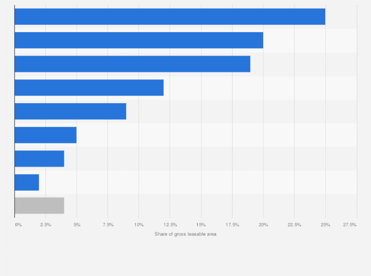 Statistic: Gross leasable area distribution of Paveletsky business cluster in Moscow 2020, by segment