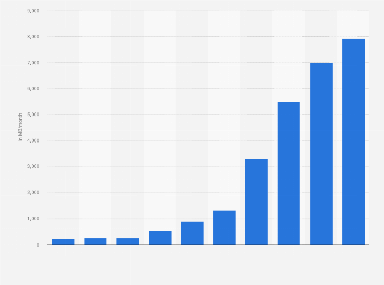 Statistic: Average mobile data traffic per LTE subscriber in France from 2011 to 2019 (in megabytes/month)