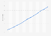 Daily minimum wage in Ghana from 2010 to 2022 (in Ghanaian cedis)