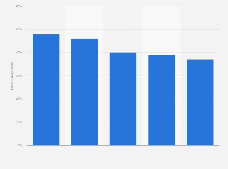 Statistic: Millennials' leading food priorities in the United States in 2019