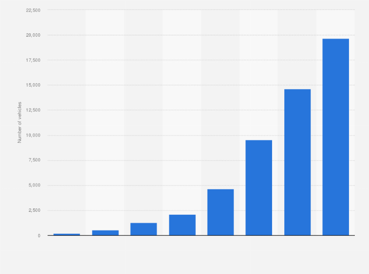 Statistic: Number of plug-in hybrid electric vehicles (PHEV) in Hungary from 2016 to 2023