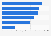 Share of internet users going online for the following activities in Germany in 2024