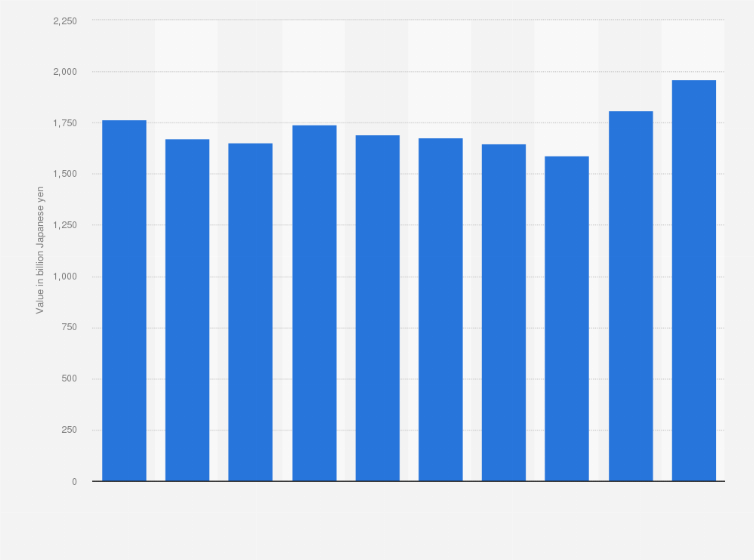 Statistic: Value of orders received by Taisei Corporation from fiscal year 2014 to 2023 (in billion Japanese yen)