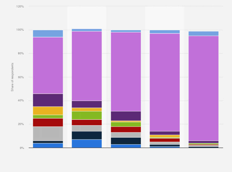 Statistic: Uber usage in the Netherlands in 2019, by age
