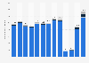 Number of cruise passengers in Portugal from 2011 to 2023 (in 1,000s)