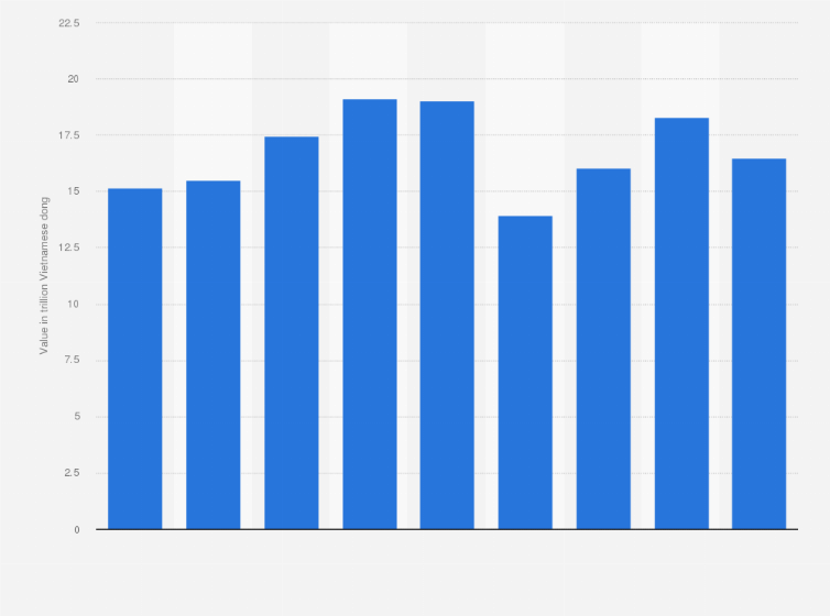 Statistic: Net revenue from sales of goods and rendering of services of Vietnam National Textile and Garment Group (Vinatex) from 2015 to 2023 (in trillion Vietnamese dong)