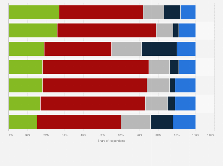 Statistic: Evaluation of the credibility of information portals in Poland in 2019