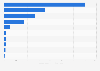 Leading footwear companies in India as of February 2025, by market capitalization (in billion Indian rupees)