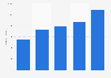 Number of people who practice figure skating in Poland from 2014 to 2022