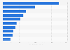 Leading international airlines in the Dominican Republic in 2023, based on number of passengers (in 1,000s)