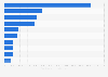 Most watched Garena Free Fire streamers on Twitch worldwide in July 2025, by monthly viewership hours