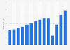 Revenue of the tourism sector in the Dominican Republic from 2010 to 2023 (in billion U.S. dollars)