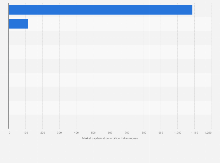 Statistic: Leading tea and coffee companies in India as of June 2025, by market capitalization (in billion Indian rupees)