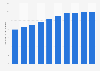 Number of non-step buses with a low floor in Japan from 2014 to 2023 (in 1,000s)