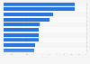 Most used Android phones and tablets in Norway as of November 2023