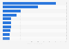 Leading countries of destination of green coffee exported from Peru in 2023 (in million U.S. dollars)