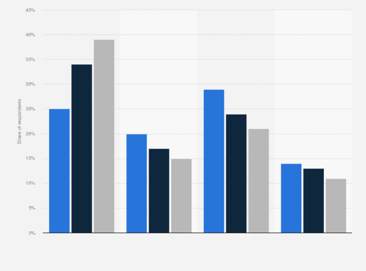 Statistic: Which, if any, is your preferred device for watching short videos?