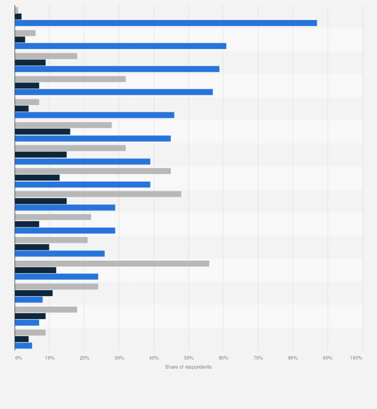 Statistic: Which, if any, is your preferred device for each of the following activities?