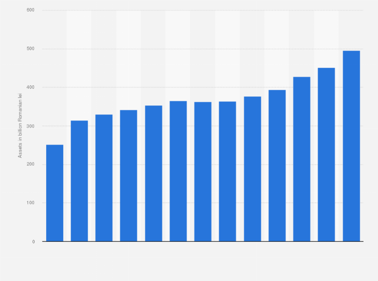 Statistic: Value of the total assets of banks in the Romanian local banking system from 2007 to 2019 (in billion Romanian lei)*
