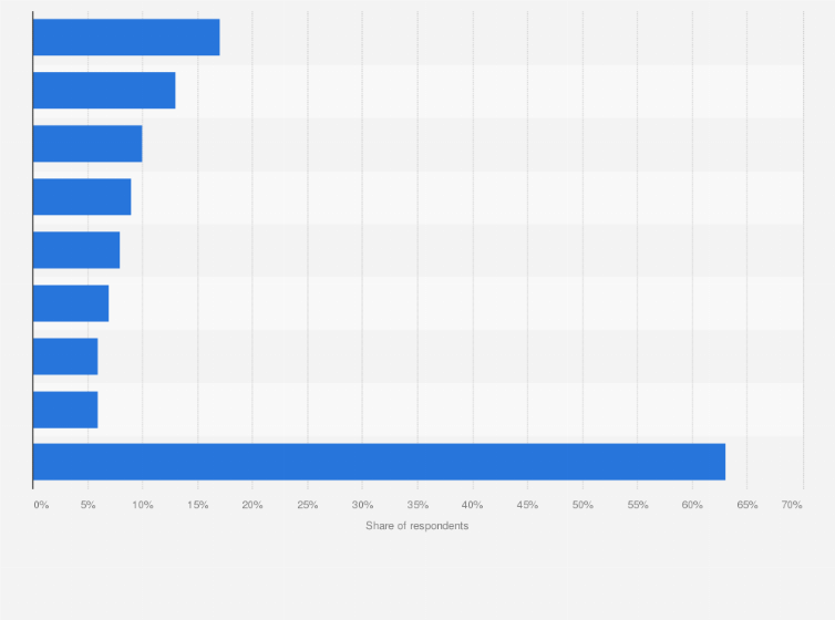 Statistic: Most common forms of cyber stalking an ex or current partner worldwide as of January 2023