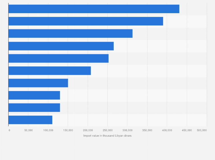 Statistic: Value of agricultural imports to Libya in 2018, by country of origin (in 1,000 Libyan dinars)