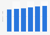Revenue of lingerie in Colombia from 2018 to 2023 (in trillion Colombian pesos)