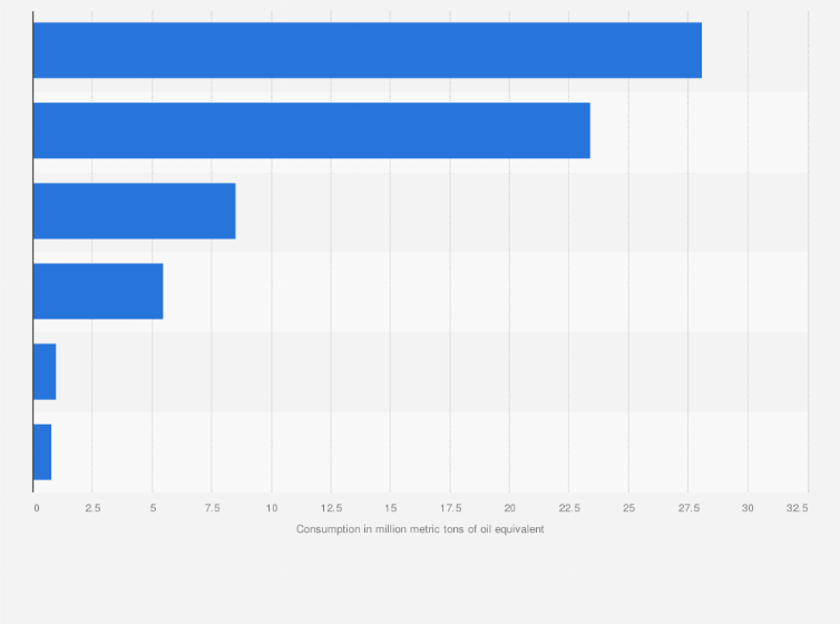 Statistic: Gross inland consumption of primary energy in the Netherlands in 2022, by fuel (in million metric tons of oil equivalent)