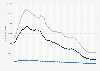 Number of teen abortions in the United States from 1973 to 2020, by age