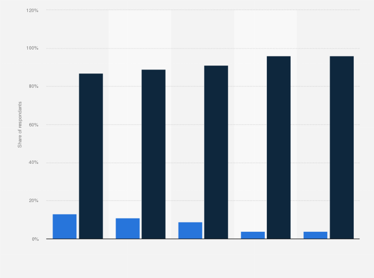 Statistic: Practice of winter and mountain sports in the last 12 months by age in France in 2018