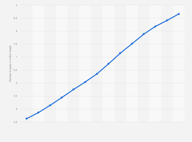 Statistic: Number of live goats in Ghana from 2009 to 2022 (in million heads)