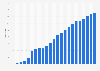 Number of coffee shops managed by Promotora de Café Colombia S.A. in Colombia from 2002 to 2024