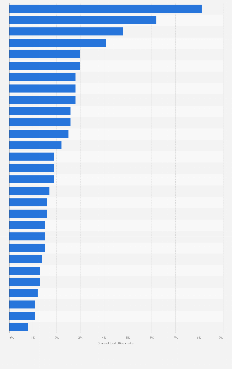 Statistic: Coworking footprint as share of total office market in North, Central and South America in the 2nd quarter of 2020, by market
