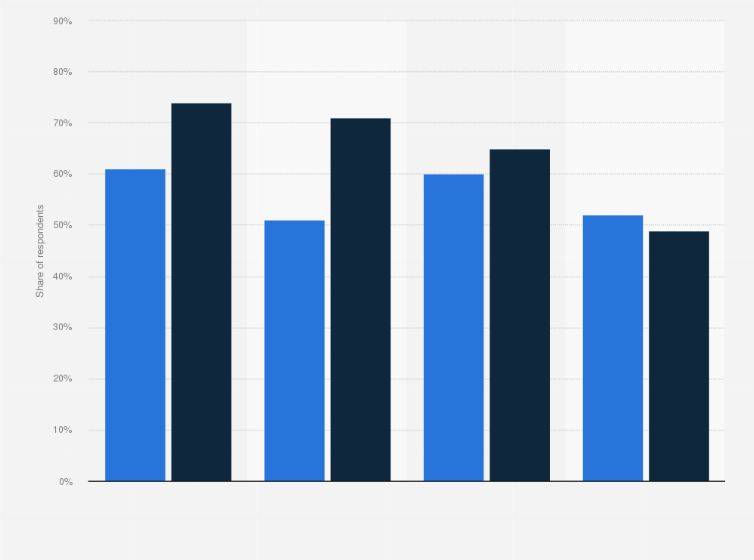 Statistic: Share of travelers in selected Latin American countries willing to travel more sustainable in 2019 and 2020