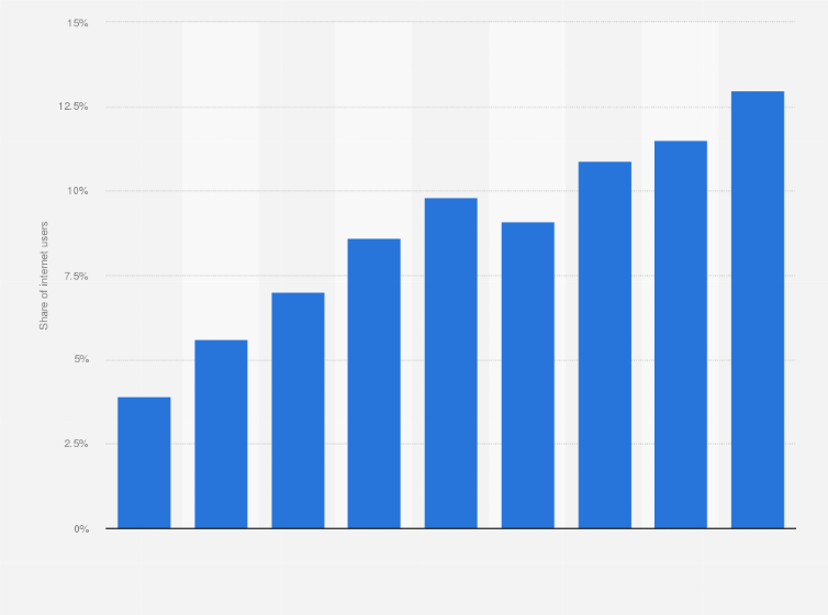 Statistic: Internet users in Africa as a share of internet users worldwide in selected years from 2009 to 2021