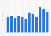 Monthly number of visits on takealot.com from December 2020 to February 2025 (in millions)