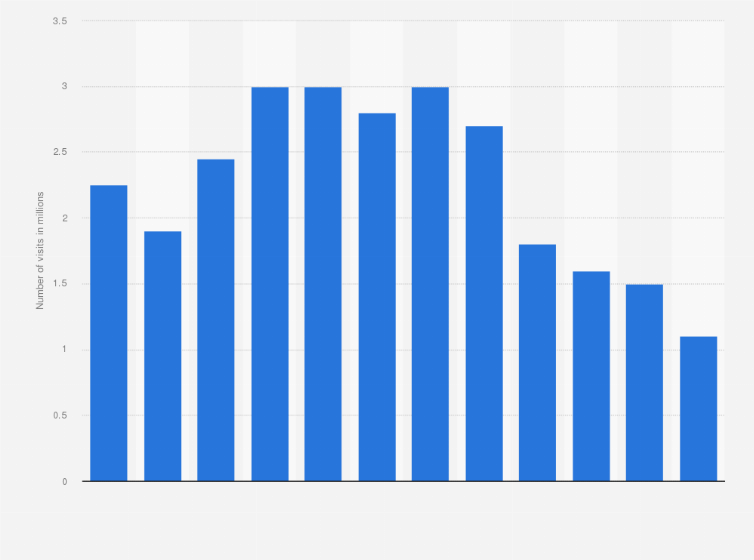 Statistic: Monthly number of visits on konga.com from December 2020 to February 2025 (in millions)