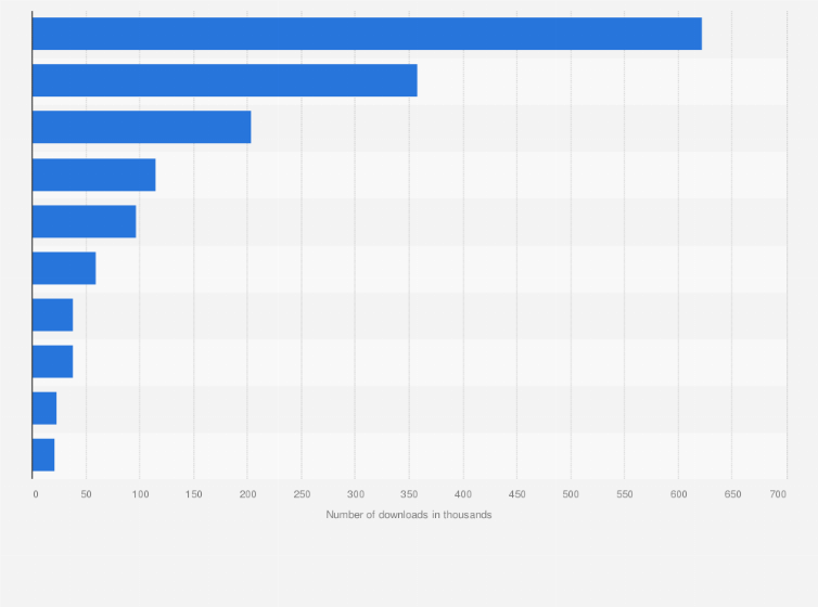 Statistic: Most popular apps in Google Play Store in the shopping category in Egypt in December 2021, by number of downloads (in 1,000s)