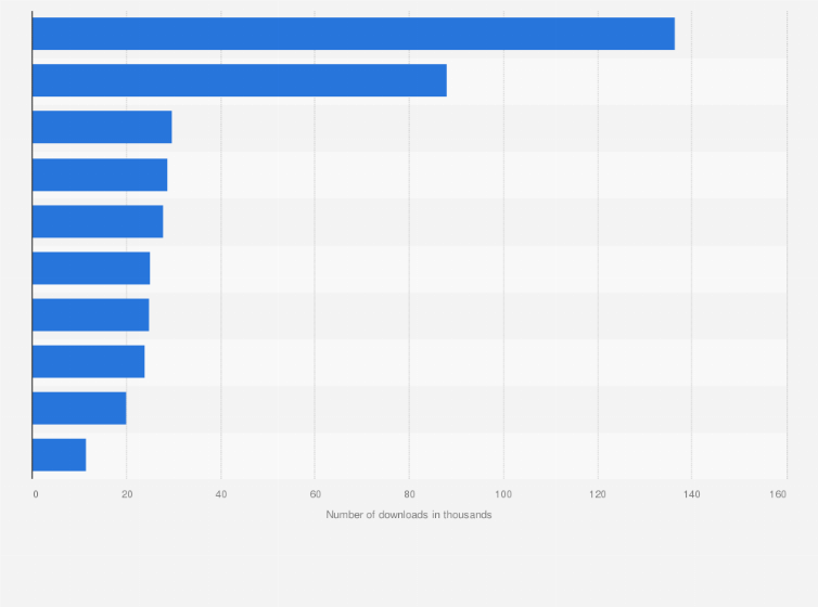 Statistic: Most popular apps in Google Play Store in the shopping category in Kenya as of July 2021, by number of downloads (in 1,000s)