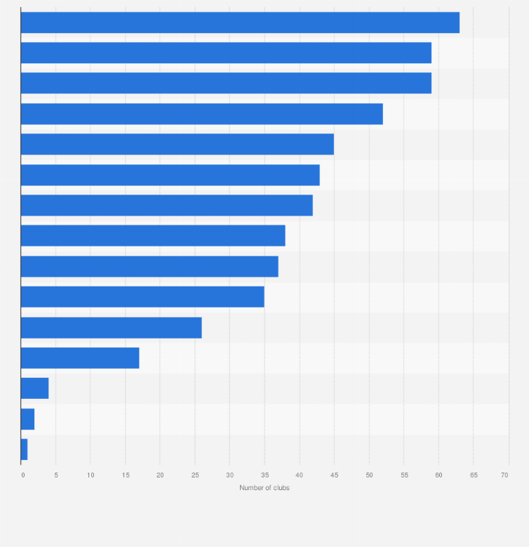 Statistic: Number of athletic clubs offering Nordic walking activities in France in 2020, by region