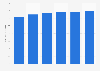 Gross leasable area (GLA) in shopping centers in Brazil from 2017 to 2022 (in million square meters)